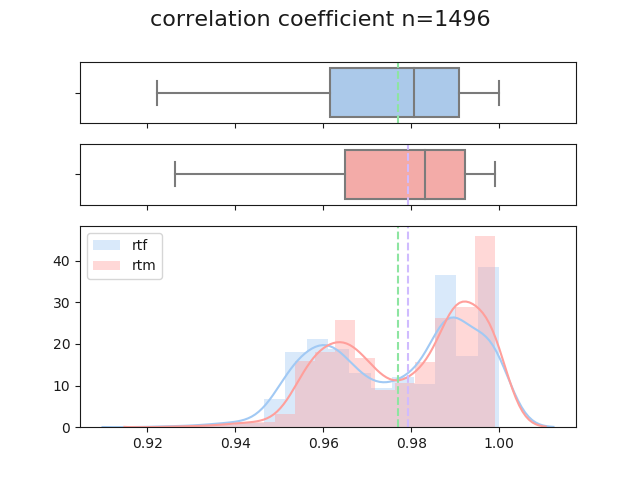 CC distribution plot for rtf vs rtm