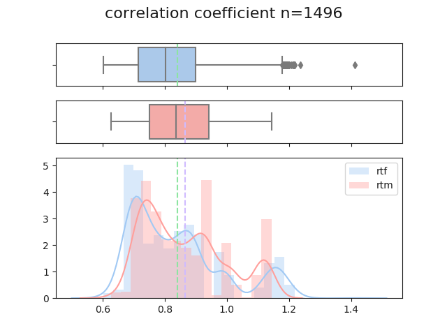 MI distribution plot for rtf vs rtm