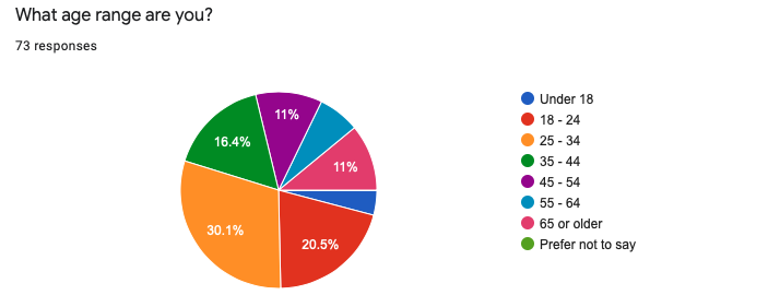 Age Breakdown