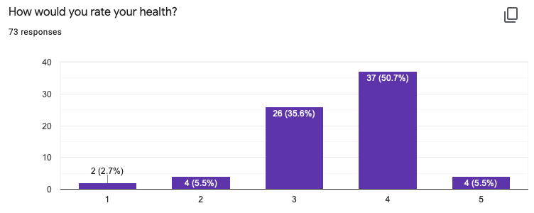 Rating by Participants